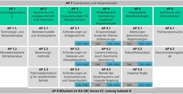 FlexControl Arbeitspakete im Vorhaben