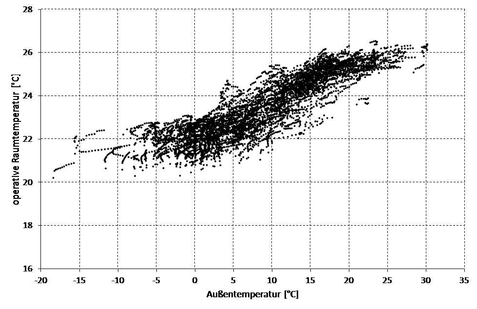 LowExMonitor Auswertung der operativen Raumtemperaturen einer Jahressimulation des