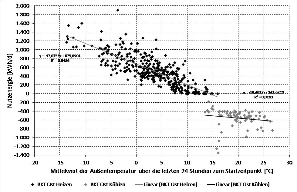 Diagramm Tagesenergien in Abhängigkeit der Außentemperatur