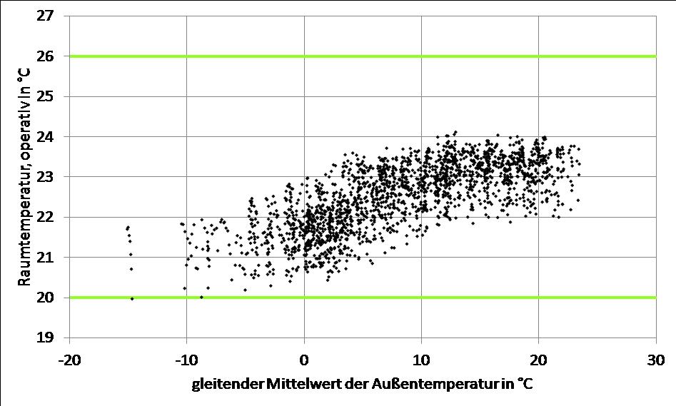Diagramm Operative Raumtemperatur in Abhängigkeit der Außentemperatur (TRNSYS‐UBB‐Verfahren)