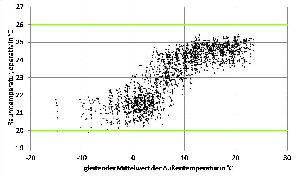 Diagramm Operative Raumtemperatur in Abhängigkeit der Außentemperatur (UBB‐Verfahren)