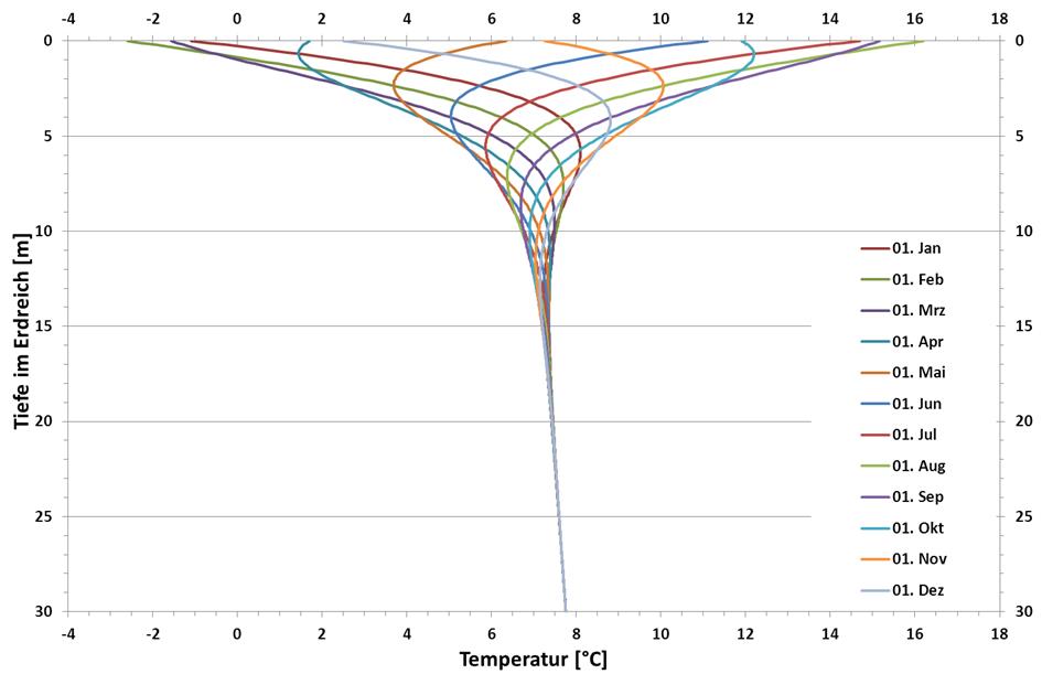 VM_keWS Verlauf der ungestörten Erdreichtemperatur über der Tiefe zu bestimmten Zeiten