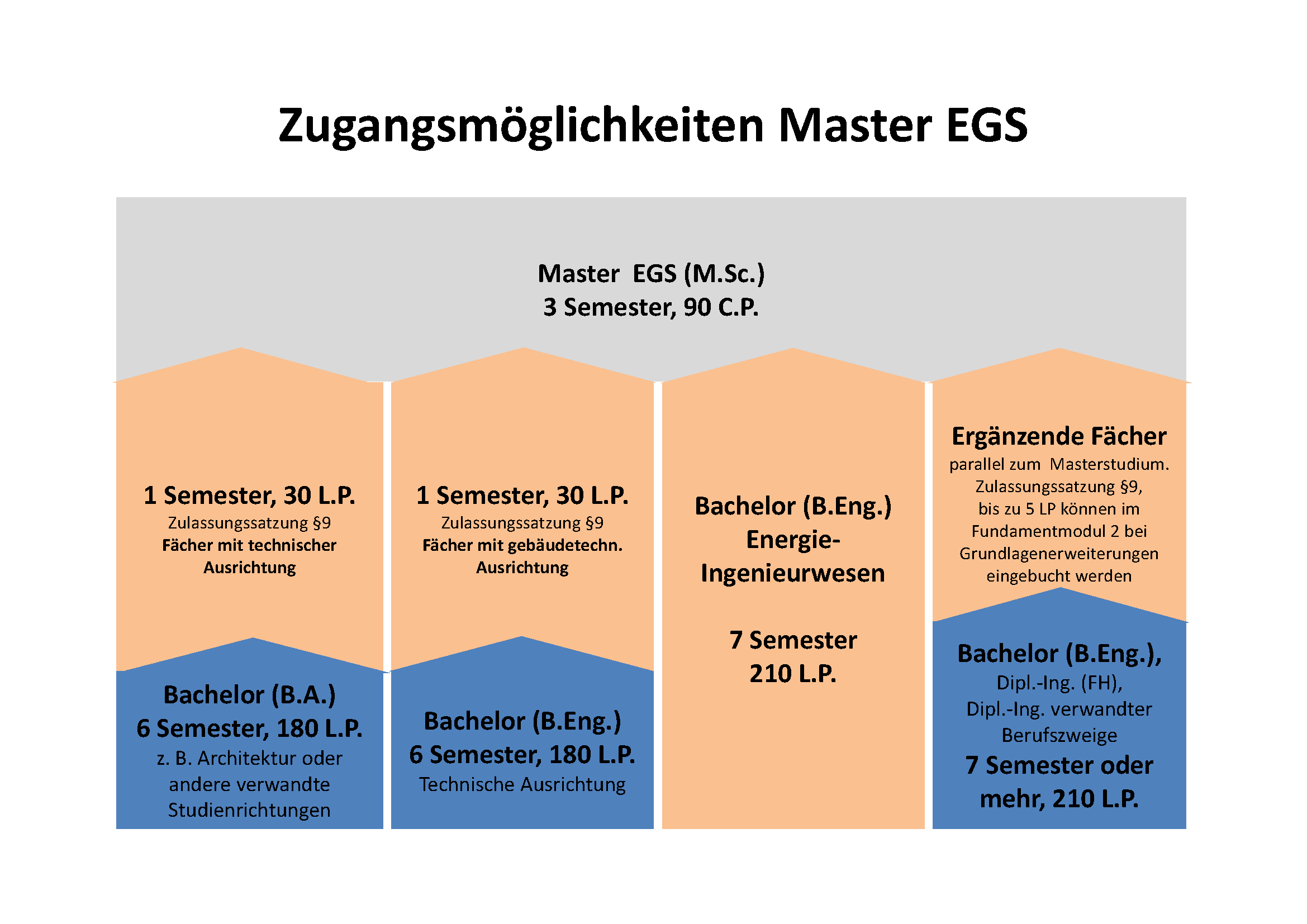 Zugangsoptionen Masterstudiengang Energie- und Gebäudesysteme