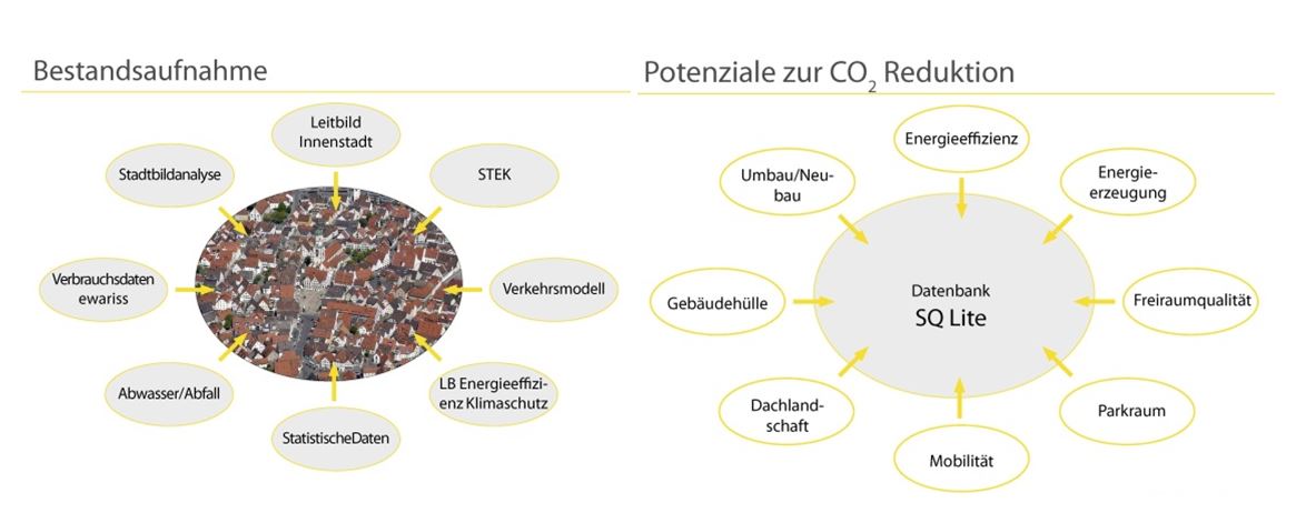 eCO2centric