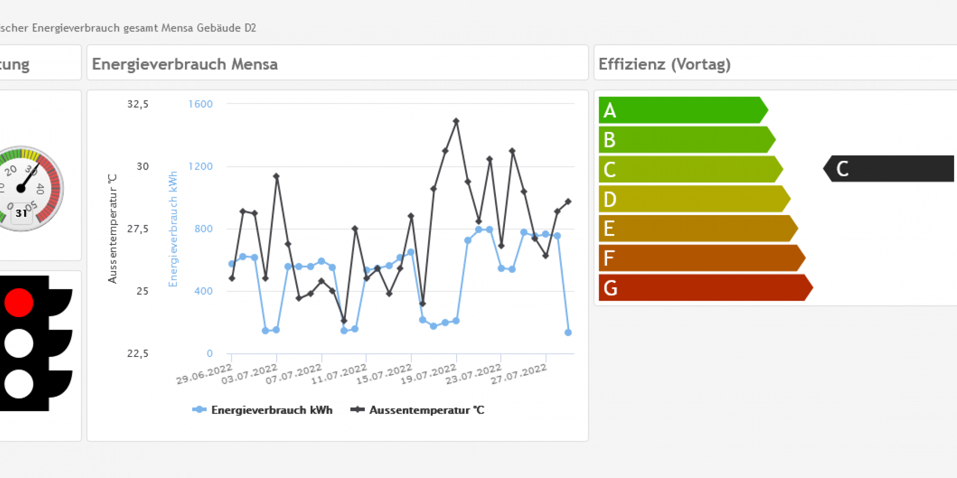 Dashboard Auswertung 