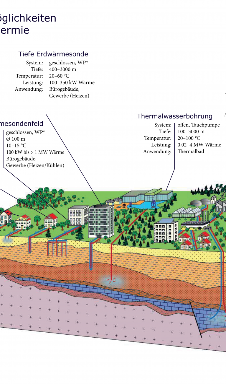 Visualisierung Einsatzmöglichkeiten der Geothermie