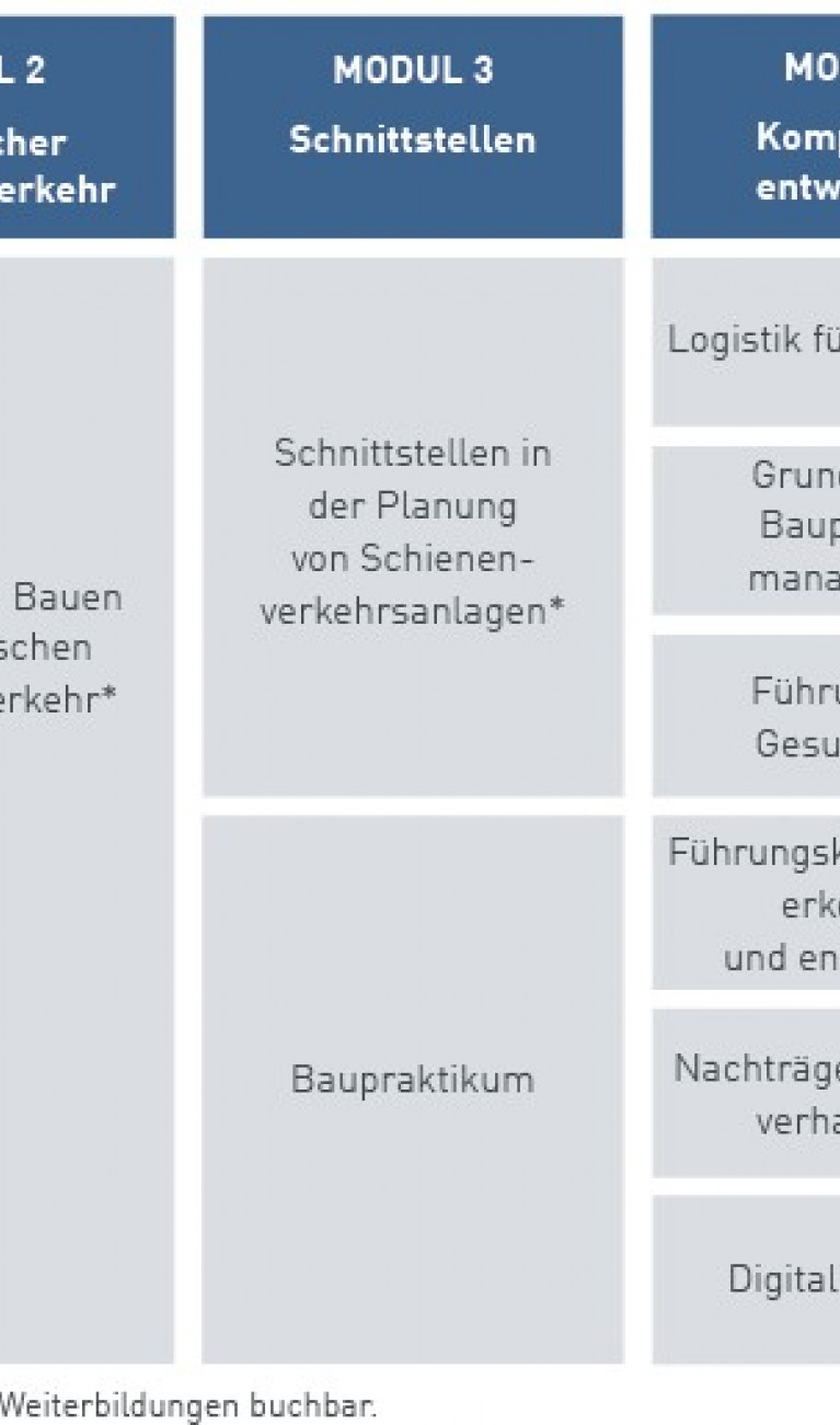 Übersicht der Module des Master of Rail Track Engineering